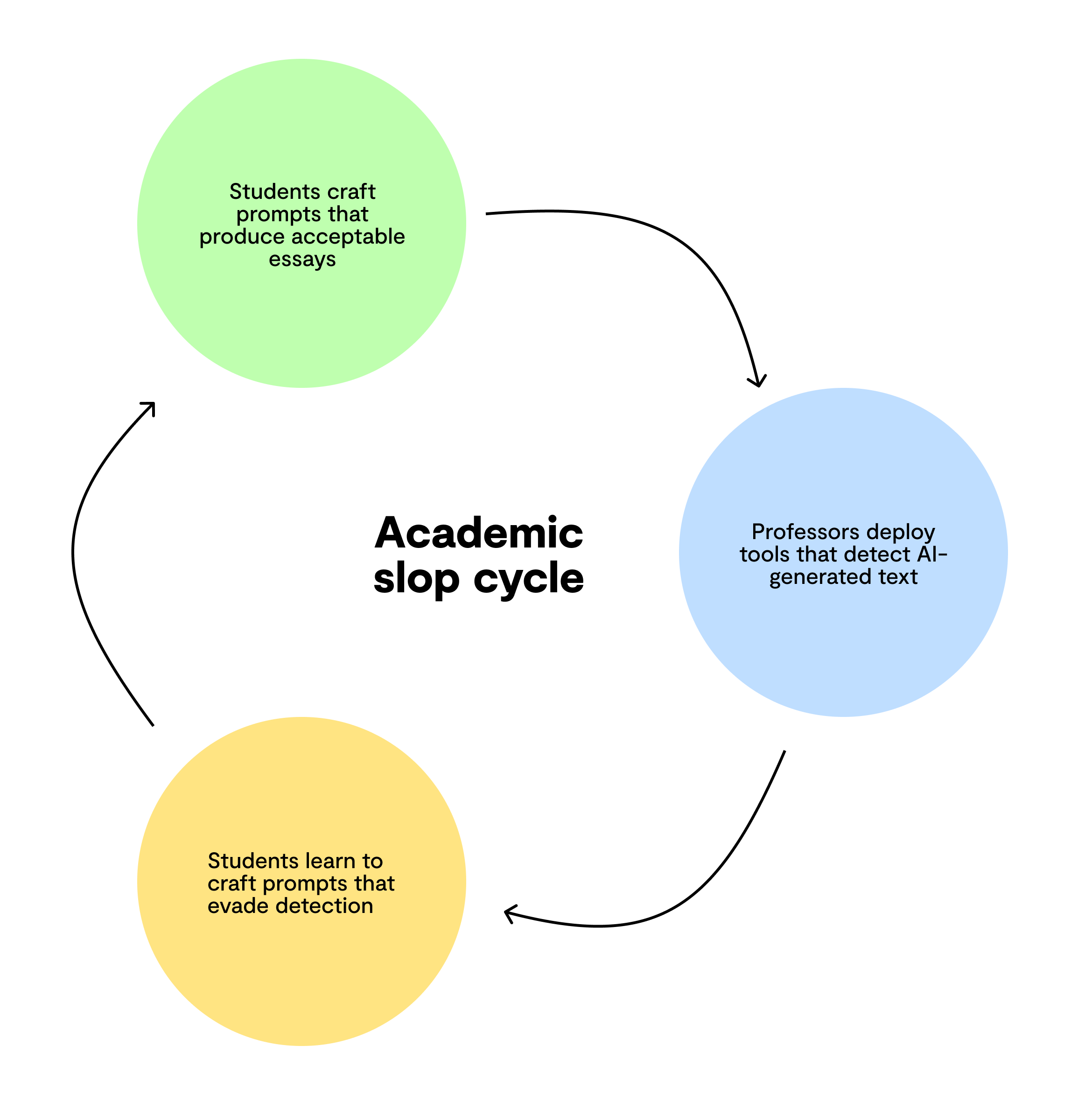 A cyclical graph that shows 3 points going from 1 to 2 to 3 in that order: 1. Students craft prompts that produce acceptable results 2. Professors craft prompts that detect AI-generated text 3. Students learn to craft prompts that evade detection
