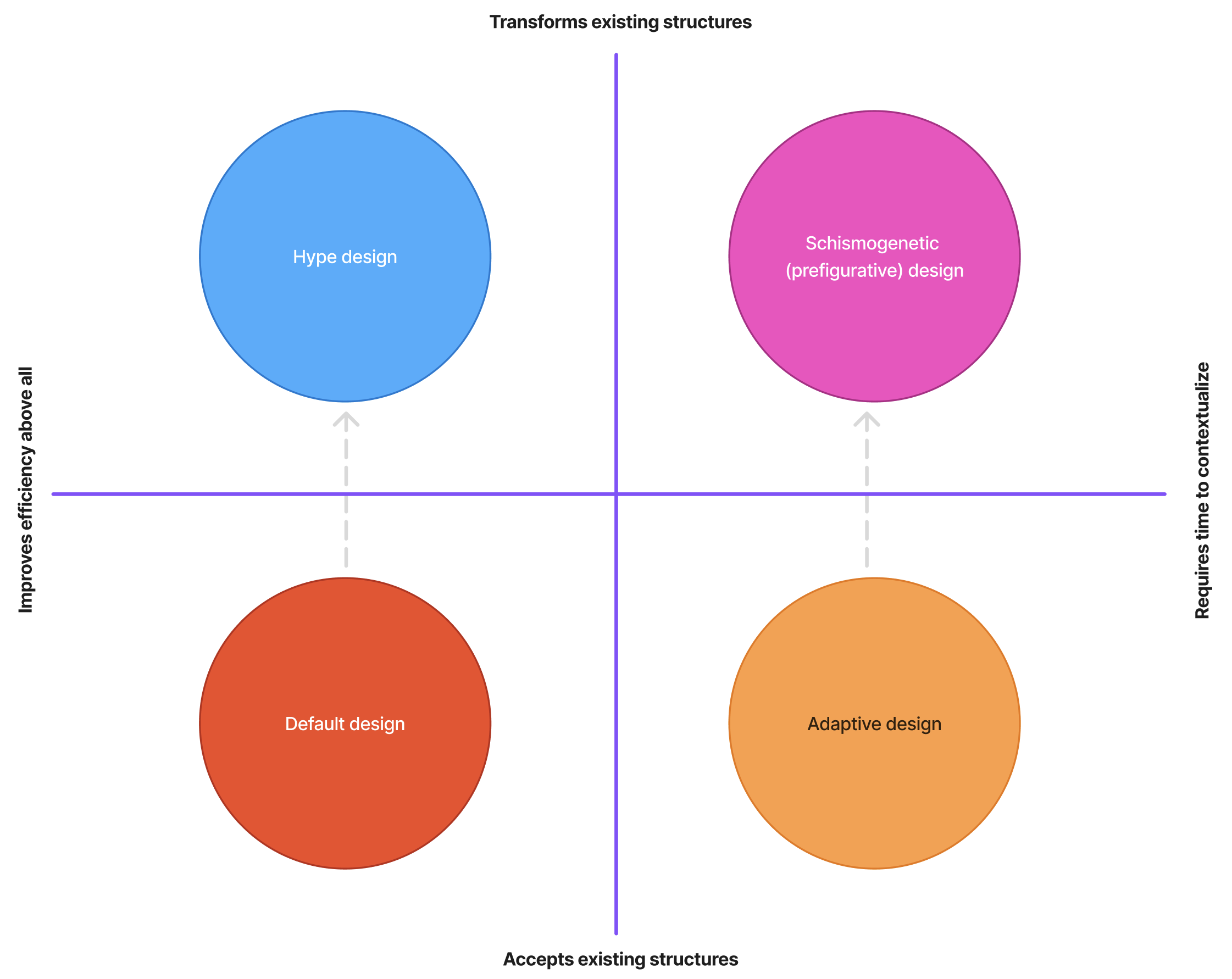 A graph that shows how the antinomies mentioned in this article are creating an axis where the 4 design ontologies map on.