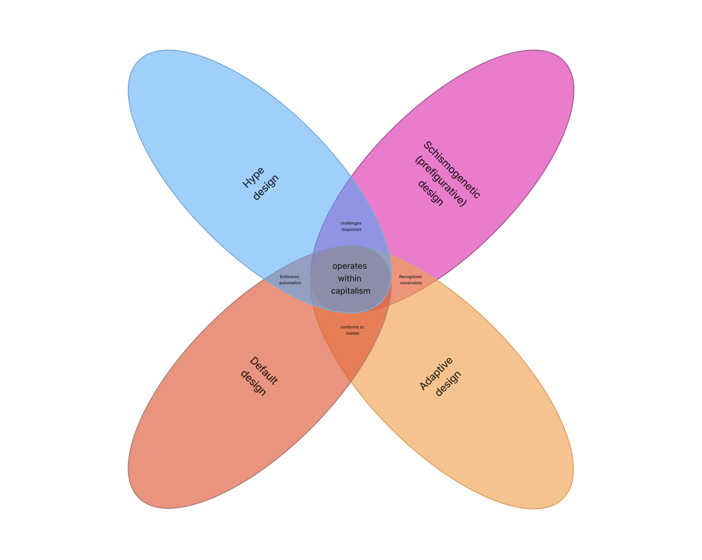 A Venn diagram visualization of the same concept mapped above